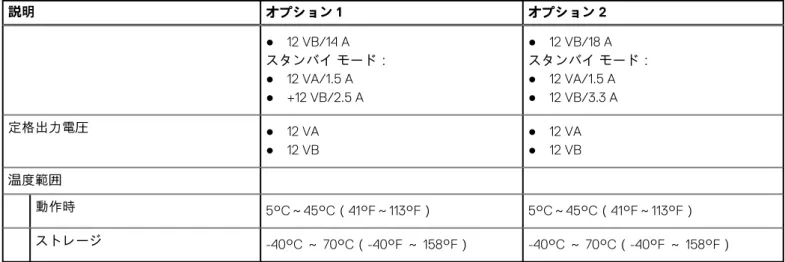表 18. 電源定格 （続き） 説明 オプション 1 オプション 2 ● 12 VB/14 A スタンバイ モード： ● 12 VA/1.5 A ● +12 VB/2.5 A ● 12 VB/18 A スタンバイ モード：●12 VA/1.5 A●12 VB/3.3 A 定格出力電圧 ● 12 VA ● 12 VB ● 12 VA●12 VB 温度範囲 動作時 5°C～45°C（41°F～113°F） 5°C～45°C（41°F～113°F） ストレージ -40°C ～ 70°C（-40°F ～ 158°F