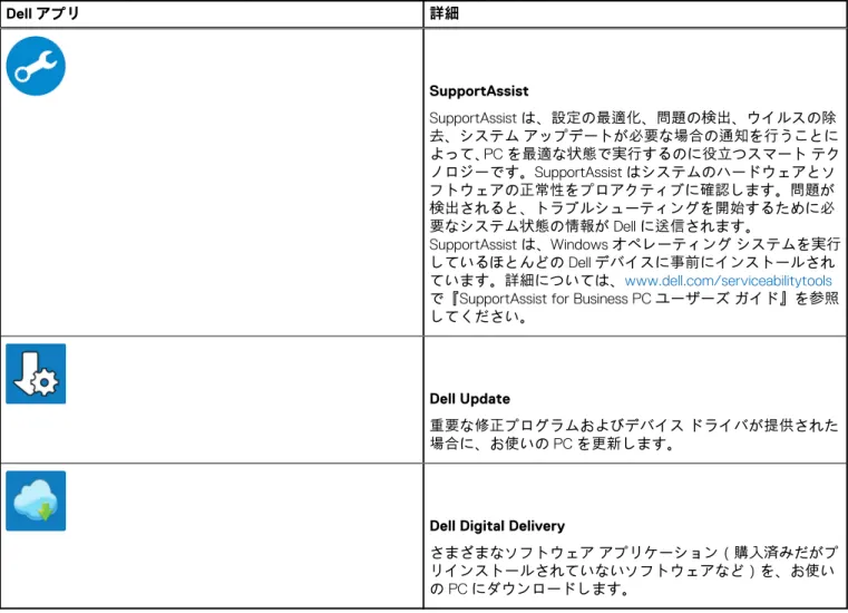 表 1. Dell のアプリを見つける （続き） Dell アプリ 詳細 SupportAssist SupportAssist は、設定の最適化、問題の検出、ウイルスの除 去、システム アップデートが必要な場合の通知を行うことに よって、 PC を最適な状態で実行するのに役立つスマート テク ノロジーです。SupportAssist はシステムのハードウェアとソ フトウェアの正常性をプロアクティブに確認します。問題が 検出されると、トラブルシューティングを開始するために必 要なシステム状態の情報が Del