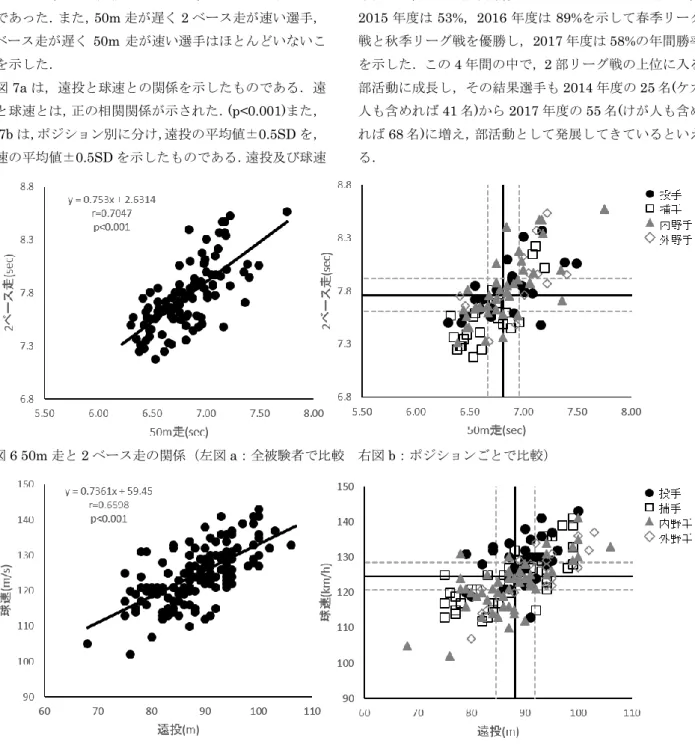 図 5 は，遠投のデータ分布を年度ごとに示したものであ る．2014 年度では 81-85m が最も人数が多かったが，そ の後は， 86m 以上の人数が増加している．他の測定と比較 して，2017 年度が特筆して優れているということではな く，2015 年度が最も 91m 以上投げられる部員がいた．    図 6a は， 50m 走と 2 ベース走との関係を示したもので ある．50m 走と 2 ベース走とは，正の相関関係が示され た．(p<0.001)また，図 6b は，ポジション別に分け，50m 走