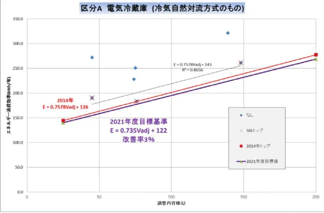 図 3  区分 A 