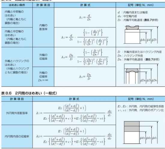 表 8.3　残留すきまの平均値と標準偏差 すきまばめしまりばめ すきまばめしまりばめすきまばめ しまりばめ Δ 0m  ー λ o ・Δ DmΔ0mΔ0m ーλⅠ・ΔdmΔ0m ーλⅠ・Δdm ーλo ・Δ Dm内輪のはめあい条件 外輪のはめあい条件Δfm（残留すきまの平均値） σ Δ f （残留すきまの標準偏差）σΔ02+λⅠ2・σΔd2 σ Δ02 + λ o2 ・σ ΔD 2σΔ0σΔ02+λⅠ2・σΔd2+λo2 ・σ ΔD 2 軸径 内輪内径 内輪しめしろ ハウジング内径 外輪外径 外輪しめしろ 