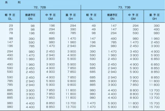 表 8.18　組合せアンギュラ玉軸受の標準予圧量 29 29 78 98 147 196 294 490 490 490 590 590 590 785 785 885 885 885 980 980 98981963905907859801 4701 9601 9602 4502 4502 4502 9402 9403 9003 9003 9004 4004 400 3904909801 9602 4503 9004 9005 9006 8506 8508 8508 8508 85011 80011 80