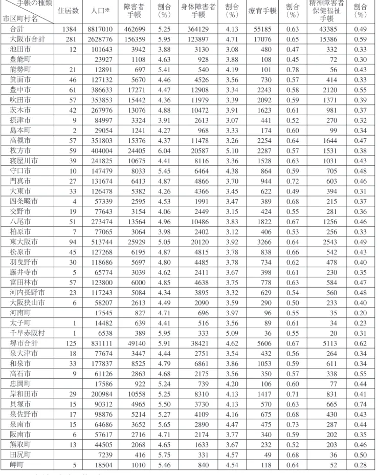 表 19 大阪府市町村別にみた障害者手帳所持数 手帳の種類 市区町村名 住居数 人口 ※ 障害者手帳 割合 （％） 身体障害者手帳 割合 （％） 療育手帳 割合 （％） 精神障害者保健福祉手帳 割合 （％） 合計 1384 8817010 462699 5.25 364129 4.13 55185 0.63 43385 0.49 大阪市合計 281 2628776 156359 5.95 123897 4.71 17076 0.65 15386 0.59 池田市 12 101643 3942 3.88 31