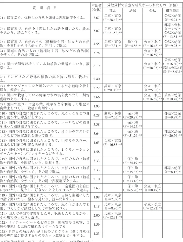 表 3 自然体験活動の実施頻度（全体の平均値）と分散分析の結果 質 問 項 目 平均値 （全体） 分散分析で有意な結果がみられたもの（F 値） 都県 幼保 公私 相互作用 〈1〉保育室で、体験した自然を題材に表現遊びをする。 3.67 兵庫〉東京 （F＝28.42） ** 公私×幼保（F＝5.21）* 〈2〉保育室で、自然を主題にしたお話を聞いたり、絵本 を見たり、読んだりする。 5.07 兵庫〉東京（F＝21.52） ** 都県×公私（F＝3.89）*公私×幼保 （F＝ 13.84） ** 〈3〉保育室で