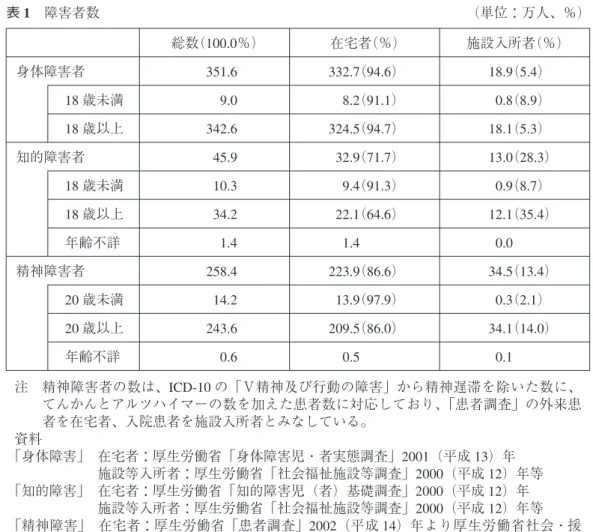 表 1 障害者数 （単位：万人、％） 総数（100.0％） 在宅者（％） 施設入所者（％） 身体障害者 351.6 332.7 （94.6） 18.9 （5.4） 18 歳未満 9.0 8.2 （91.1） 0.8 （8.9） 18 歳以上 342.6 324.5 （94.7） 18.1 （5.3） 知的障害者 45.9 32.9 （71.7） 13.0 （28.3） 18 歳未満 10.3 9.4 （91.3） 0.9 （8.7） 18 歳以上 34.2 22.1 （64.6） 12.1 （35.4） 年