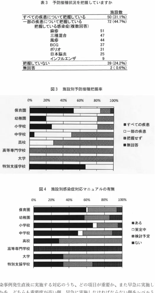 表 ３   予 防 接 種 状 況 を 把 握 し て い ま す か 施 設 数 す べ て の 疾 患 に つ い て 把 握 し て い る           5 0   ( 3 1 