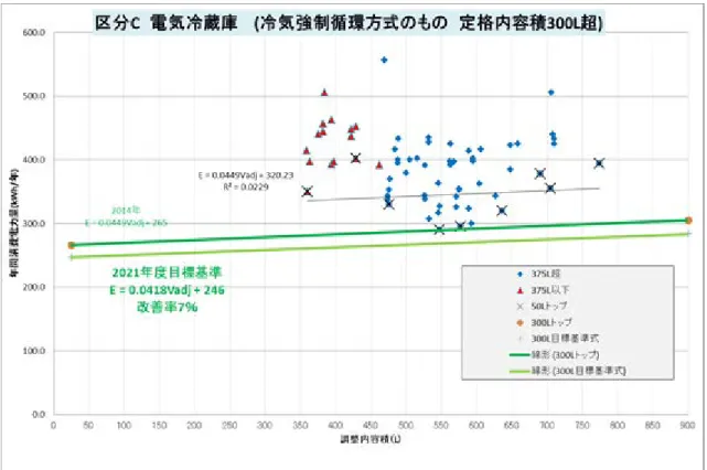 図 1  定格内容積 300L で区分した場合 