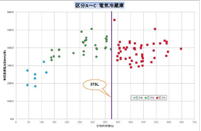 図 1  定格内容積分布図 