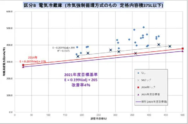図 5  区分 C