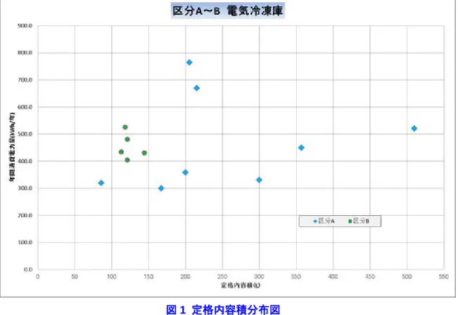 図 1  定格内容積分布図