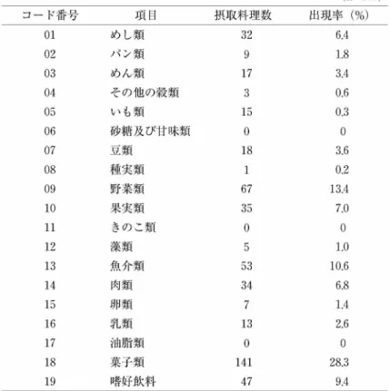 表 ３ 主 材相 別の ７日 間あ た りの料 理の摂 取 頻度 とそ の出 現率 コ ード番 号 １  ２  ３  ４  ５  ６  ７  ８  ９  ０  １  ２  ３  ４  ５  ６  ７  ８  Ｑ ″０ ０ ０ ０ ０ ０ ０ ０ ０ １ １ １ １ １ １ １ １ １ １ 項 目めし 類パ ン類め ん類 そ の他 の穀類い も類 砂糖 及 び甘 味類豆類種実 類野 菜類果実 類きのこ類藻類魚介 類肉類卵類乳類油 脂類菓子 類 嗜好 飲 料 摂 取料 理 数32 ９ 17 ３ 15 ０ 18 