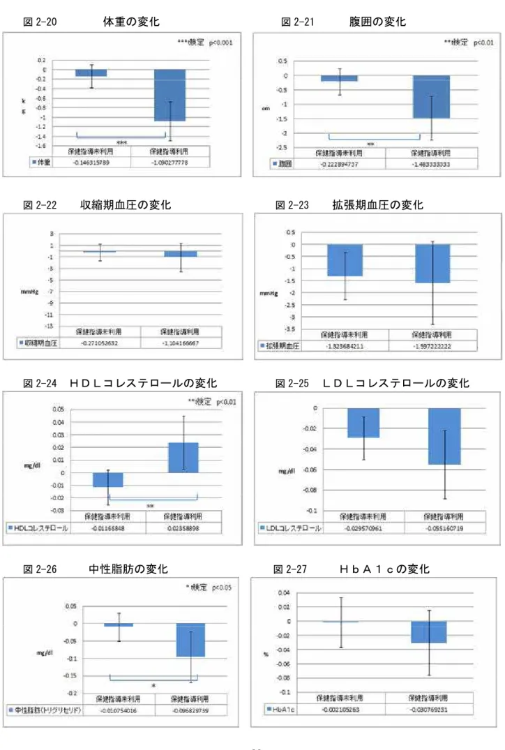 図 2-20 体重の変化 図 2-21 腹囲の変化