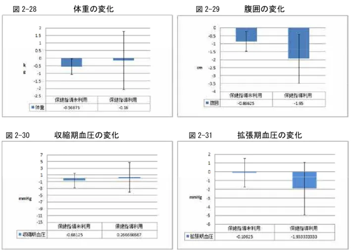 図 2-30 収縮期血圧の変化 図 2-31 拡張期血圧の変化