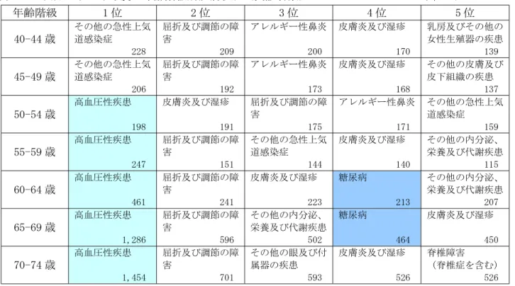 表 3-1 平成 28(2016)年度 年齢階級別疾病状況（受診者数） 単位：人 表 3-2 平成 28(2016)年度年齢階級別疾病状況（医療費） 単位：千円年齢階級1位2位3位4位5位40-44歳その他の急性上気道感染症228屈折及び調節の障害209アレルギー性鼻炎200皮膚炎及び湿疹170 乳房及びその他の女性生殖器の疾患13945-49歳その他の急性上気道感染症206屈折及び調節の障害192アレルギー性鼻炎173皮膚炎及び湿疹168その他の皮膚及び皮下組織の疾患13750-54歳高血圧性疾患198皮