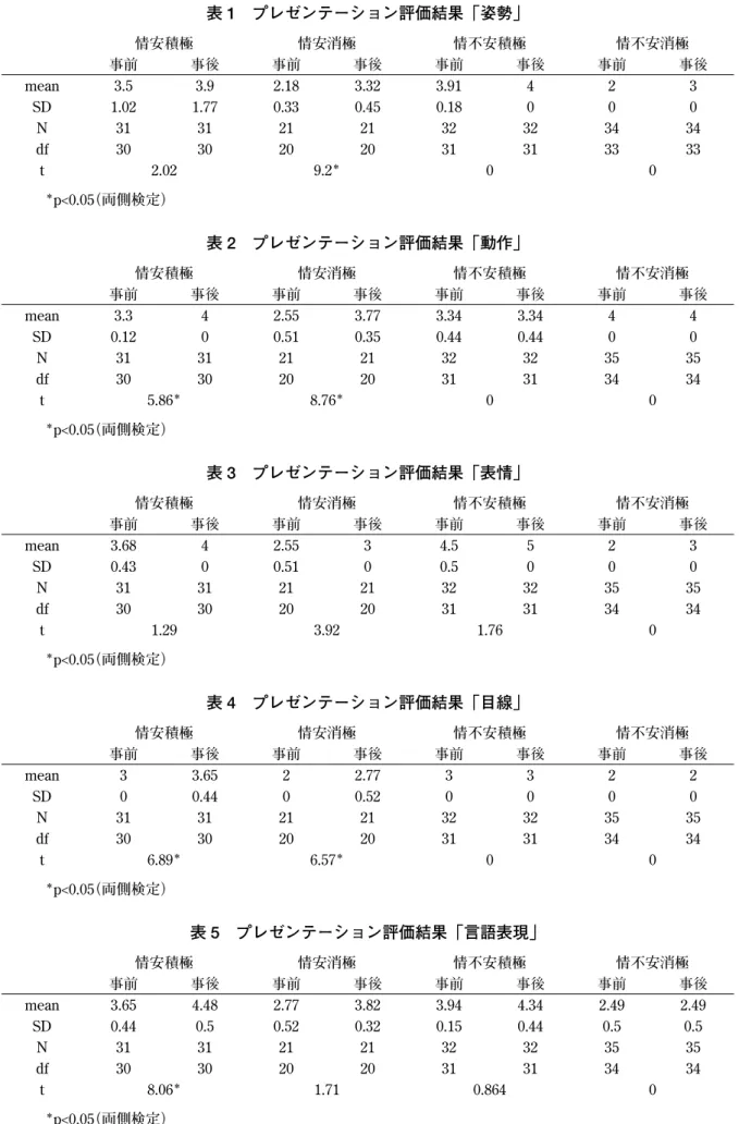 表 1 プレゼンテーション評価結果「姿勢」 ＊ p<0.05 （両側検定） 表 2 プレゼンテーション評価結果「動作」 ＊ p<0.05 （両側検定） 表 3 プレゼンテーション評価結果「表情」 ＊ p<0.05 （両側検定） 表 4 プレゼンテーション評価結果「目線」 ＊ p<0.05 （両側検定） 表 5 プレゼンテーション評価結果「言語表現」 ＊ p<0.05 （両側検定） 情安積極 情安消極 情不安積極 情不安消極事前事後事前事後事前事後事前 事後mean3.342.5