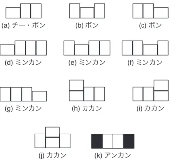 図 3 システムの処理の流れ 得られた輪郭内領域の面積がしきい値以上の場合に，その 領域を手牌領域とする．面積しきい値は，手牌領域には少 なくとも 3 枚の牌が含まれるという条件に基づいて決定 する． 次に鳴きの有無の判定と手牌領域の分類を行う．手牌領 域が 1 つの場合は鳴きはなく，複数の場合は鳴きがあった ことになる，そして，鳴きがあった場合には，入力画像左 上角から最も近い位置にある手牌領域を鳴きによらない手 牌領域として，それ以外の手牌領域を鳴き手牌領域とする． 鳴き手牌領域の形状は図 4 に示すよ