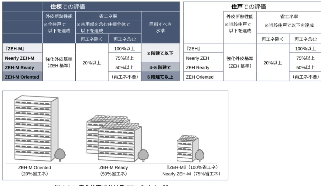 表 6-2-1 集合住宅における ZEH の定義・判断基準  住棟での評価  住戸での評価  外皮断熱性能  省エネ率  目指すべき  水準  外皮断熱性能  省エネ率 ※全住戸で 以下を達成 ※共用部を含む住棟全体で 以下を達成 ※当該住戸で 以下を達成  ※当該住戸で以下を達成  再エネ除く  再エネ含む  再エネ除く  再エネ含む  『 ZEH-M 』  強化外皮基準  （ZEH 基準）  20 ％以上  100 ％以上  3 階建て以下    『 ZEH 』  強化外皮基準  （ZEH 基準）  2
