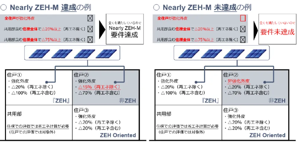 図 6-2-3 ZEH-M マークの入った BELS（建築物省エネルギー性能表示制度）表示ラベル（住棟用）の例 