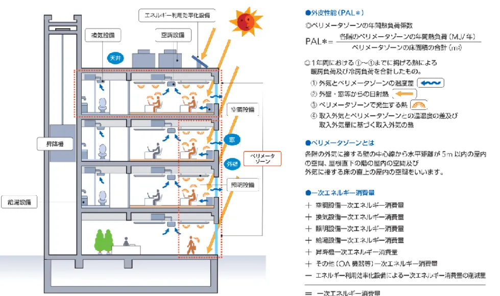 図 2-4  外皮性能と一次エネルギー消費量のイメージ（非住宅） 