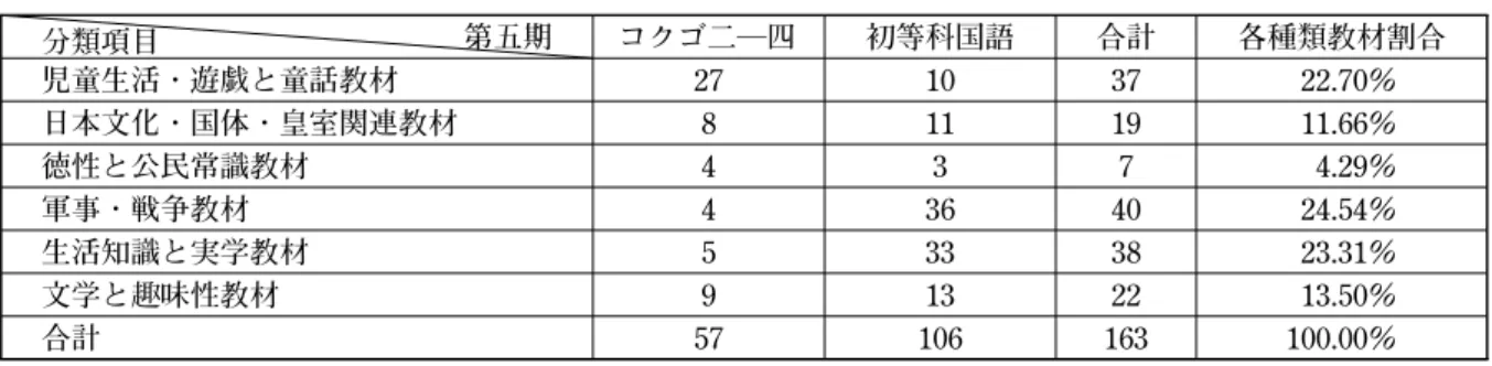 表 7 台湾第五期国語教科書における台湾人向け教材構成表 「生活知識と実学教材」は第四期の 38.12％ から第五期の 23.31％ へと減少傾向を見せたのに対し、 「軍事・戦争教材」は第四期の 14.92％（三位）から第五期の 24.54％（一位）に急増した。第五期国 語教科書には、国定本から多数の戦記物語や陸軍指定の軍事教材がそのまま採用された以外、台湾の 編修課においても大量の海軍や南洋・南支関連教材が作られていたため、軍事教材の割合が大幅に増 加した。 「児童生活・遊戯と童話教材」が増えたのは、前述
