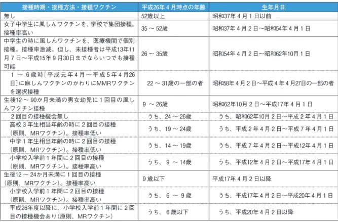 表 2 　風しんの定期予防接種制度の変遷 接種時期・接種方法・接種ワクチン 平成26年 4 月時点の年齢 生年月日 無し 52歳以上 昭和37年 4 月 1 日以前 女子中学生に風しんワクチンを、学校で集団接種。 接種率高い  35 ～ 52歳 昭和37年 4 月 2 日～昭和54年 4 月 1 日 中学生の時に風しんワクチンを、医療機関で個別 接種。接種率激減。但し、未接種者は平成13年11 月 7 日～平成15年 9 月30日までならいつでも接種 可能 26 ～ 35歳 昭和54年 4 月 2 日～昭和