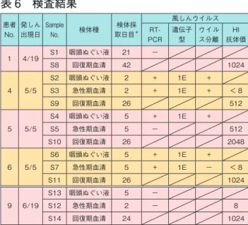 表 6　検査結果 患者 No. 発しん出現日 Sample No. 検体種 検体採取日目 ＊ 風しんウイルス RT-PCR 遺伝子型 ウイルス分離 HI 抗体価 1 4/19 S1 咽頭ぬぐい液 21 − S8 回復期血清 42 1024 4 5/5 S2 咽頭ぬぐい液 2 + 1E +S3急性期血清2+1E+ ＜ 8 S9 回復期血清 26 512 5 5/5 S4 咽頭ぬぐい液 5 + 1E +S5急性期血清5− 512 S10 回復期血清 26 2048 6 5/5 S6 咽頭ぬぐい液 5 + 1E 