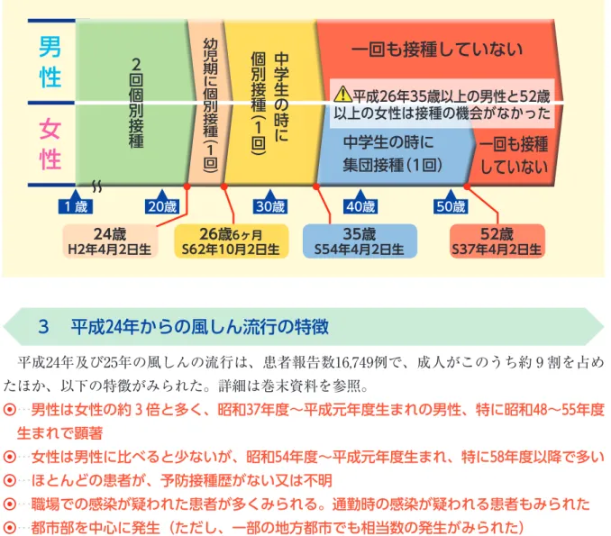 図 2 　年代別でみる風しんの予防接種制度の変遷  年齢は平成26年 4 月 1 日時点 中学生の時に 集団接種（1回）男 性女 性 1 歳 20歳 30歳 40歳 50歳 52歳 S37年4月2日生24歳H2年4月2日生S62年10月2日生26歳6ヶ月S54年4月2日生35歳一回も接種していない 一回も接種していない〜〜！ 平成26年35歳以上の男性と52歳 以上の女性は接種の機会がなかった幼児期に個別接種（1回）中学生の時に個別接種（1回）2回個別接種 3 　平成24年からの風しん流行の特徴 　平成2