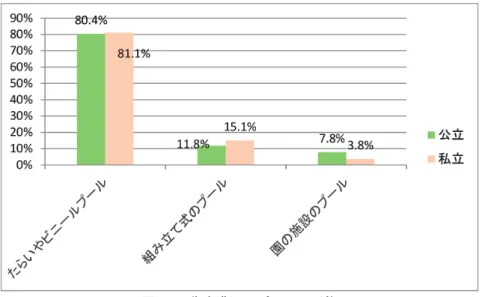 図 5　3 歳未満児のプールの形態 ３歳未満児は、 「たらいやビニールプール」を使用しているという回答が最も多く、公立では 80.4％、私立では81.1％であった。公立と私立の差はないと考えられる。 図 6　3 歳以上児のプールの形態 ３歳以上児は、公立では83.7％が園の施設であるプールを使用し、私立では園の施設のプール の使用は33.8％で、63.5％が組み立て式のプールを使用していた。園の施設のプールを使用する 場合は、準備と片づけにかかる時間が組み立て式のプールを使用する場合よりも短いと考えられ る