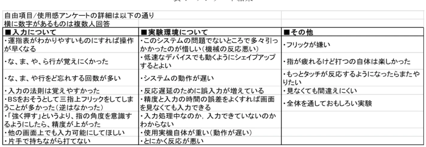 表 4  アンケート結果  自由項目/使用感アンケートの詳細は以下の通り 横に数字があるものは複数人回答 ■入力について ■実験環境について ■その他 ・運指表がわかりやすいものにすれば操作 が早くなる ・このシステムの問題でないところで多々引っかかったのが惜しい（機械の反応悪い） ・フリックが嫌い ・な、ま、や、ら行が覚えにくかった ・低速なデバイスでも動くようにシェイプアップ するとよい ・指が疲れるけど打つの自体は楽しかった ・な、ま、や行をど忘れする回数が多い ・システムの動作が遅い ・もっとタッチ
