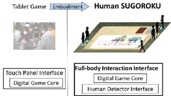 Figure 1 Full-body Interaction System “Human SUGOROKU” 