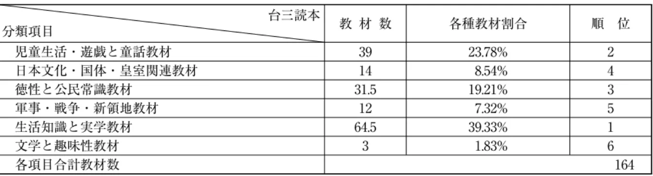表 4 をみてみると、低学年においては初級の児童向け教材が中心だが、徳性と公民常識教材及び簡 単な生活知識や実学教材も多く配置されていることがわかる。徳性教材に関しては特に個人の道徳観 念に関わる「正直」「勤勉」「親孝行」などの内容が含まれ、生活知識に関しては時計の見方や洗濯、 自分の住む町の紹介などの内容が取り入れられている。中学年の読本では生活知識と実学教材が多く 取り入れられ始めた。この時期の実学教材はまだ生徒の生活に密接したものが中心であり、台湾特有 の生活スタイルを含む生活事物や及び物産の紹介や、