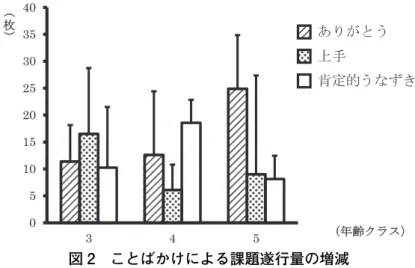 図 2 ことばかけによる課題遂行量の増減 考 察 ことばかけの効果に対する年齢差 3、4 歳児クラスではことばかけによって課題の遂行量に変化は見られなかった。一方、5 歳児クラ スでは、課題の遂行量に対することばかけの影響が見られた。青木（2005a）は就学前後の児を対象 にことばかけの影響を調べているが、どのようなことばかけが適切かは別にして就学前（5、6 歳 児）と就学後いずれにしてもことばかけの影響が見られるという結果を示している。本研究で 3、4 歳児クラスでことばかけによる差が認められなかったこと
