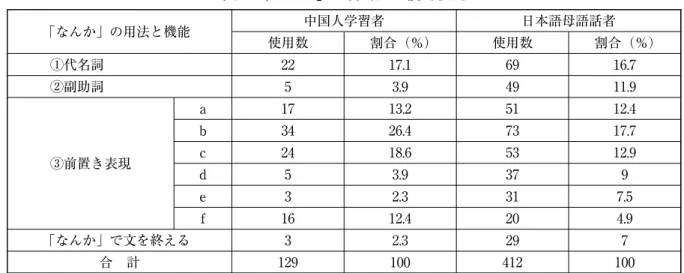 表 2 から、会話において、日本人も学習者も「なんか」を一定の頻度で使っていることがわかる。 また、文法体系及び発話習慣が日本語と似ている韓国語母語話者の会話における「なんか」の出現頻 度と日本語母語話者のとほぼ同じであることも明らかになった。それから、中国語母語話者が韓国語 母語話者と英語母語話者と比べると、「なんか」の使用頻度が低いことも明らかになった。このよう な現象があるのは、日本語学習者の曖昧表現の使用は自分の母語に影響されているからだと言えるだ ろう。 3.2 中国人学習者の「なんか」の具体的な