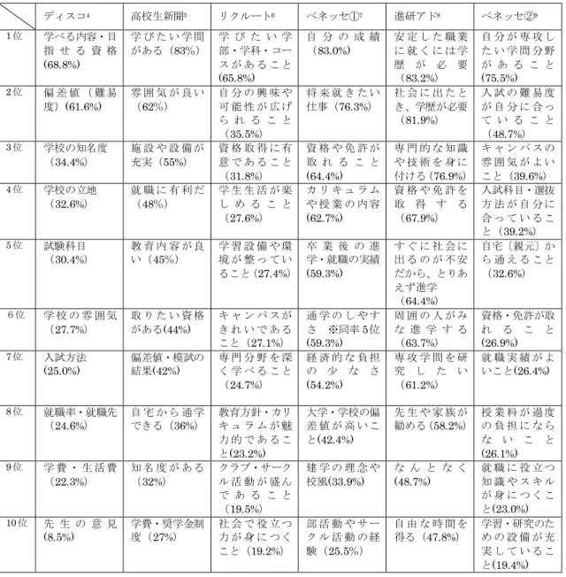 表 表 表表      111 1 高校生の大学選択理由高校生の大学選択理由 高校生の大学選択理由高校生の大学選択理由      ディスコ 4 高校生新聞 5 リクルート 6 ベネッセ① 7 進研アド 8     ベネッセ② 9 1 位 学べる内容・目 指 せ る 資 格 (68.8%)  学 び た い 学 問がある（83 ％） 学 び た い 学 部・学科・コース が あ る こ と (65.8%)  自 分 の 成 績（83.0%)  安 定 し た 職 業に 就 く に は 学歴が必要（83.2%）