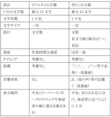Table 1 Caption presentation in Terrestrial digital broadcasting  in Japan. Ten titles each of real-time caption and pre-prepared 