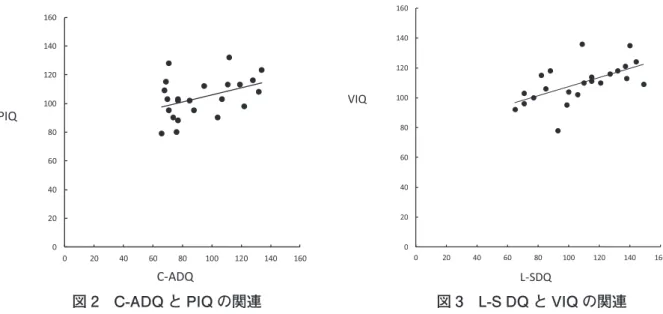 図 2 C-ADQ と PIQ の関連 図 3 L-S DQ と VIQ の関連