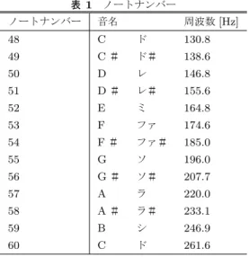 表 1 ノートナンバー ノートナンバー 音名 周波数 [Hz] 48 C ド 130.8 49 C ＃ ド＃ 138.6 50 D レ 146.8 51 D ＃ レ＃ 155.6 52 E ミ 164.8 53 F ファ 174.6 54 F ＃ ファ＃ 185.0 55 G ソ 196.0 56 G ＃ ソ＃ 207.7 57 A ラ 220.0 58 A ＃ ラ＃ 233.1 59 B シ 246.9 60 C ド 261.6 261.6Hz ）の伴奏音をランダムに約 400 回提示した。 この実験は、