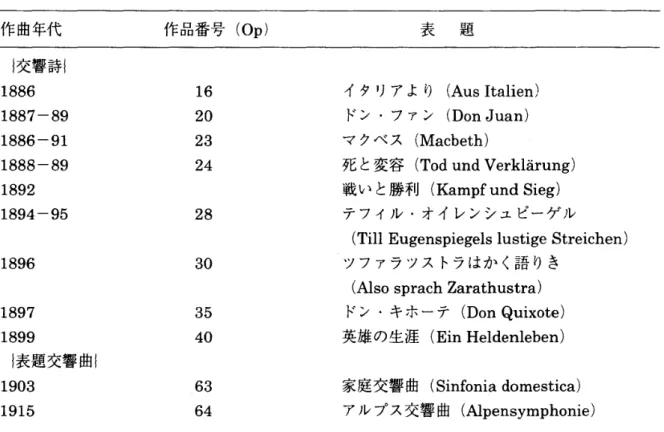 表 2 . リヒヤルト・シュトタウスの交響詩と表題交響曲 作曲年代 作品番号 ( O p ) 表 題 i 交響詩 i 1886  16  イタリアより ( A u sI t a l i e n )  1887‑89  20  ドン・ファン ( D o nJ u a n )  1886‑91  23  マクベス ( M a c b e t h ) 1888‑89  24  死と変容 ( T o dund V e r ・ k l a r u n g ) 1892  戦いと勝利 (KampfundS i e g 