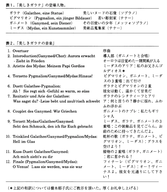 表 1 . r 美しきガラテ」の登場人物。 ガラテ ( G a 1 a t h e e ， e i n e  S t a t u e )  美しいヌードの石像(ソプラノ) ピグマリオン (Pygma1ion ， e i n  j u n g e r  B i l d a u e r )  若い彫刻家(テナー) ガニメート (Ganymed ， s e i n  D i e n e r )  その召使いの少年(メッツォソプラノ) ミーダス (Mydas ， e i n  Kunstsamm1er)  美術品蒐