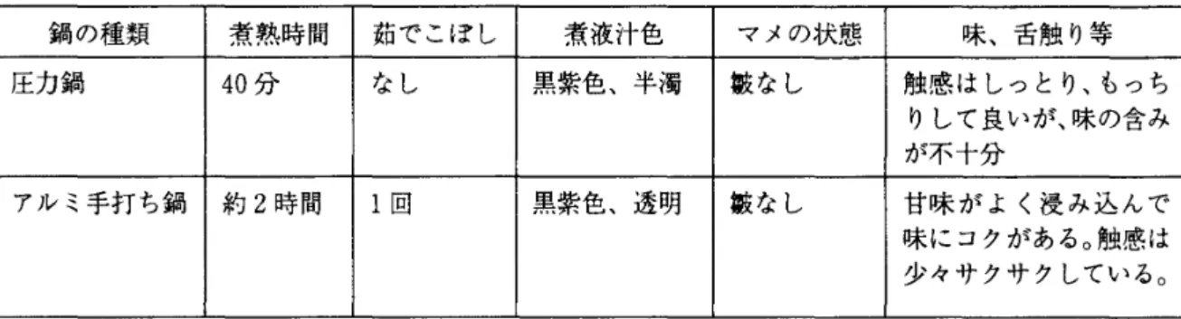 表 7 . 圧力鍋とアルミ手打ち鍋(普通鍋)による煮熟豆の差異。紫花豆の甘煮(一晩浸水) 鍋の種類 煮熟時間 茄でこぼし 煮液汁色 マメの状態 味、舌触り等 圧力鍋 4 0 分 なし 黒紫色、半濁 敏なし 触感はしっとり、もっち りして良いが、味の含み が不十分 アルミ手打ち鍋 約 2 時間 l 回 黒紫色、透明 敏なし 甘 味 が よ く 浸 み 込 ん で 味にコクがある。触感は 少々サクサクしている。 マメを調味液に浸漬し、煮熟を行う場合に糖濃度が高いと、吸水・膨潤が抑えられるので、 糖濃度を 20%