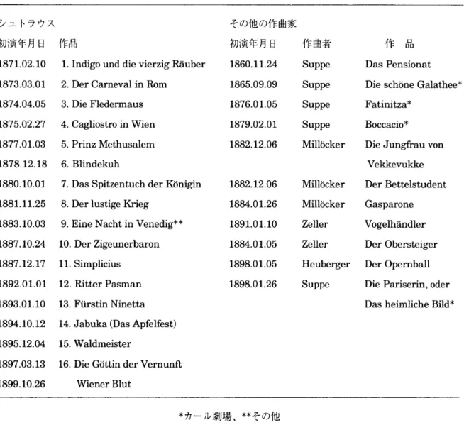 表 2 . アンデアウィーン劇場などで初演されたシュトラウス、その他の作曲者の主な作品 (渡辺忠雄、 1992 から)