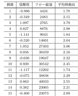 表 3 各 刺 激 の 覚 醒 度 因 子 得 点 ( 小 数 点 第 ４ 位 以 下 四 捨 五 入 ）、