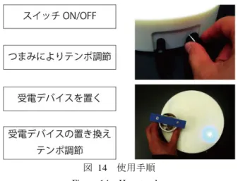 図  14  使用手順  Figure 14  How to play 