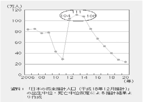 図 1  「団塊の世代」が高齢期に達する時期に推計される高齢者の増加数 17 この「団塊の世代」が希望する雇用・就業形態は多様である  「団塊の世代」が 60 歳以降 就業を希望する雇用・就業形態をみると、60 歳以降に正社員や契約社員・嘱託で働くことを 希望する人の割合は、年齢が高くなる につれて低下し、短時間勤務やボランティア活動を希 望する人の割合が増えてくる。加齢により希望する雇用・就業形態は多様化するようになる。      それでは、この「団塊の世代」は、どのような生活を送ってきたのかについて明ら