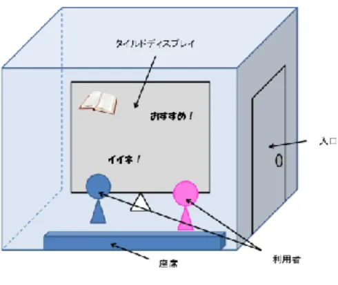 図 4  Write a minute!設 置 イ メ ー ジ Write  a  minute!  で は 利 用 者 に デ ィ ス プ レ イ 上 に 表 示 さ れ る 特 定 の 広 告 や 話 題 に 対 し ， 自 由 な 落 書 き を 行 う 場 を 提 供 す る ． 利 用 者 は 他 の 利 用 者 の 落 書 き を 見 る ， ま た は ， 落 書 き を し て い る 姿 を 他 の 利 用 者 に 見 せ る ， 一 緒 に 落 書 き を 行 う こ と に よ り ，