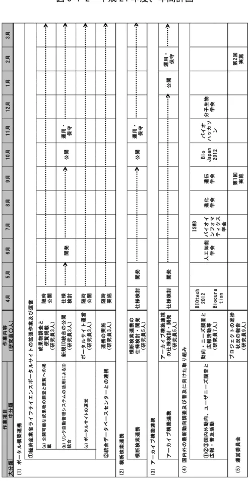 図 5-1-2  平成 24 年度、年間計画 