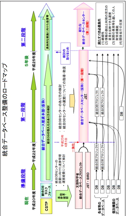 図 1-2-1 統合データベース整備のロードマップ 