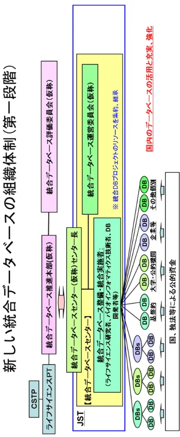 図 1-2-2  新しい統合データベースの組織体制（第一段階） 