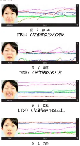 図 13 嫌悪 Fig. 13 Expression of hate