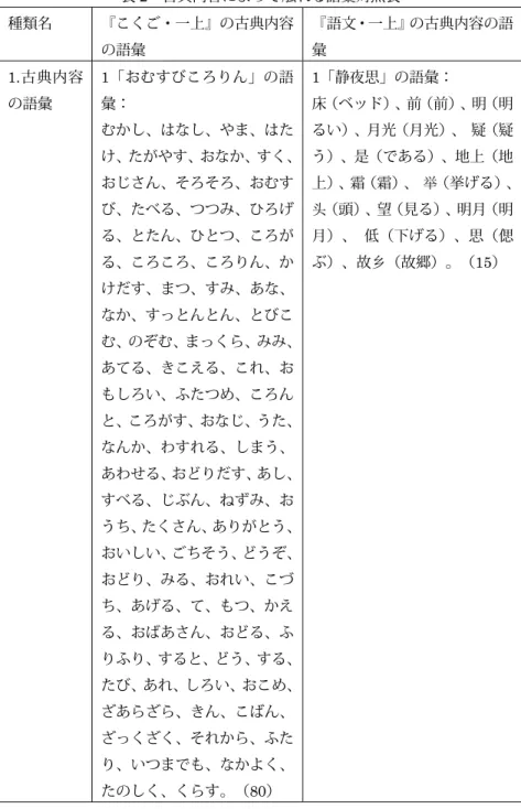 表 2  古典内容によって触れる語彙対照表  種類名  『こくご・一上』の古典内容 の語彙  『語文・一上』の古典内容の語彙  1.古典内容 の語彙  1「おむすびころりん」の語彙：  むかし、はなし、やま、はた け、たがやす、おなか、すく、 おじさん、そろそろ、おむす び、たべる、つつみ、ひろげ る、とたん、ひとつ、ころが る、ころころ、ころりん、か けだす、まつ、すみ、あな、 なか、すっとんとん、とびこ む、のぞむ、まっくら、みみ、 あてる、きこえる、これ、お もしろい、ふたつめ、ころん と、ころがす、